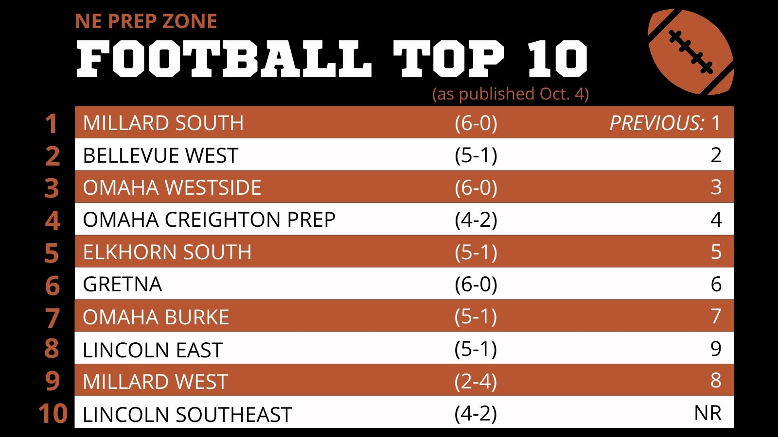 Nebraska High School Football Ratings